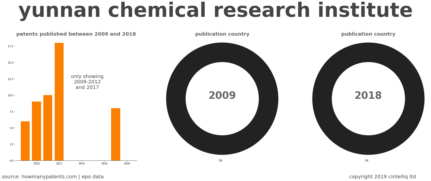 summary of patents for Yunnan Chemical Research Institute