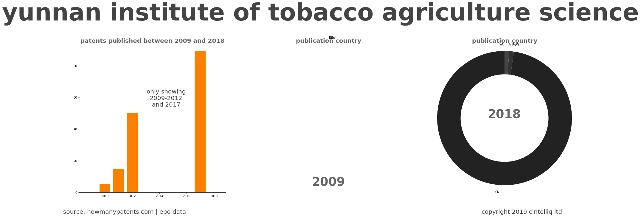 summary of patents for Yunnan Institute Of Tobacco Agriculture Science
