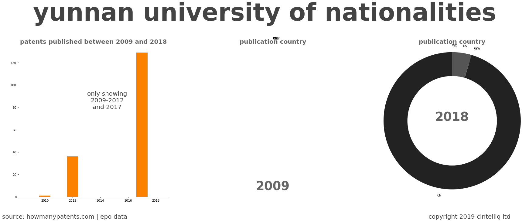 summary of patents for Yunnan University Of Nationalities