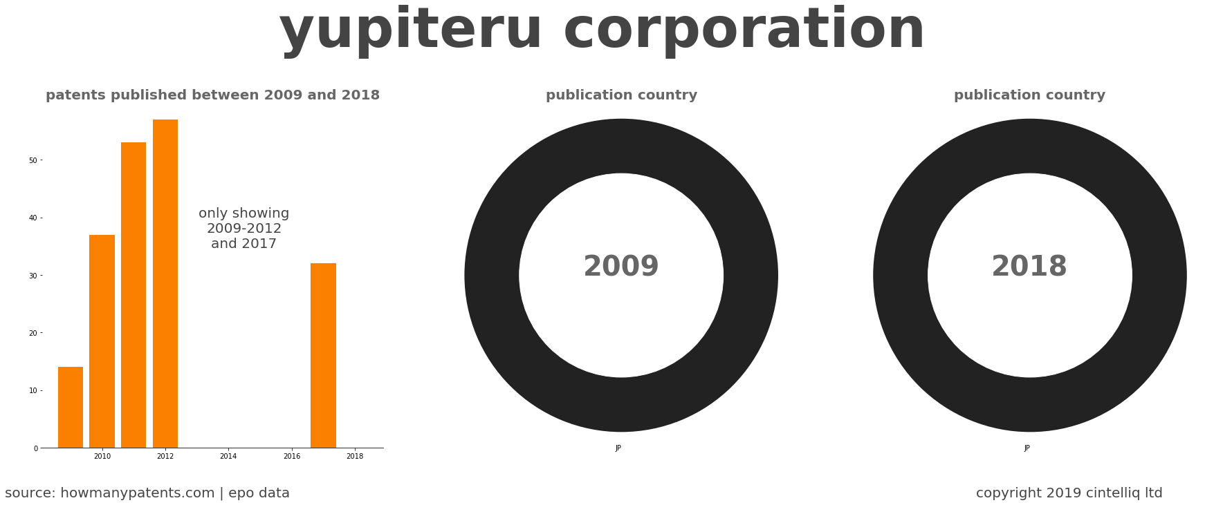 summary of patents for Yupiteru Corporation