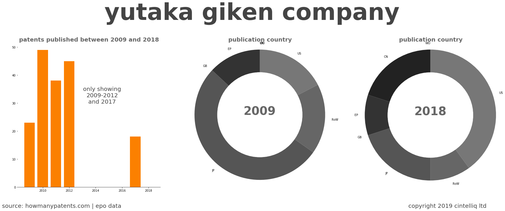 summary of patents for Yutaka Giken Company