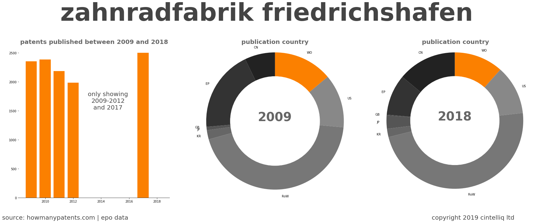 summary of patents for Zahnradfabrik Friedrichshafen