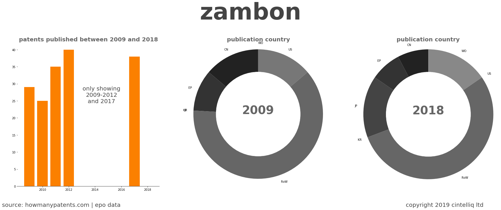 summary of patents for Zambon