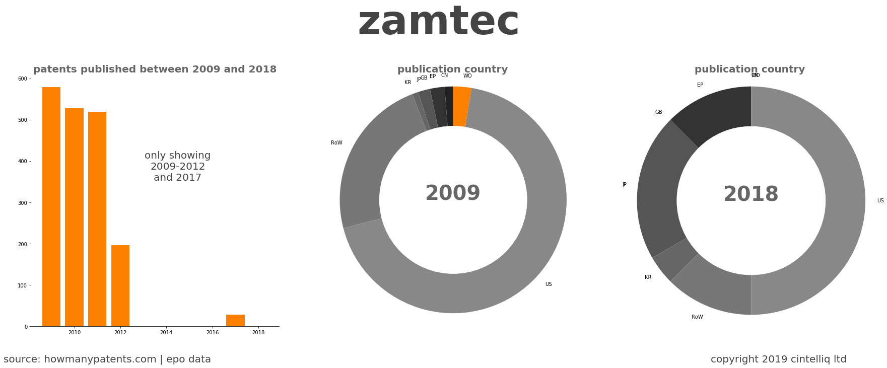summary of patents for Zamtec