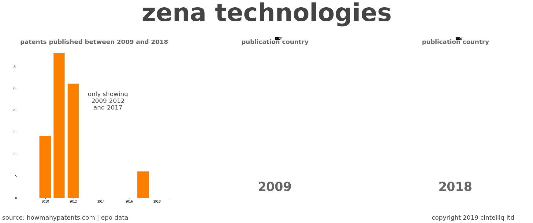 summary of patents for Zena Technologies