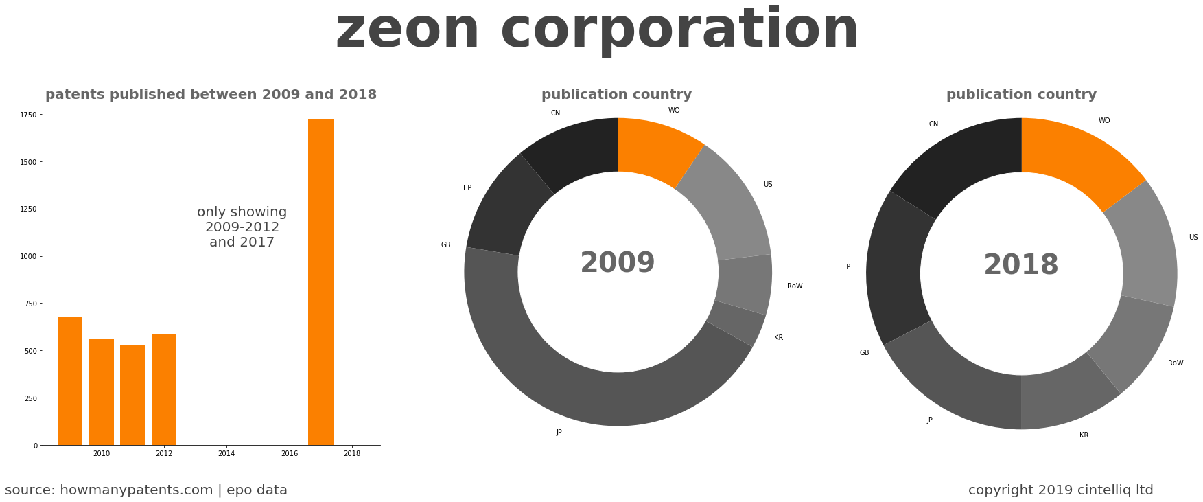 summary of patents for Zeon Corporation