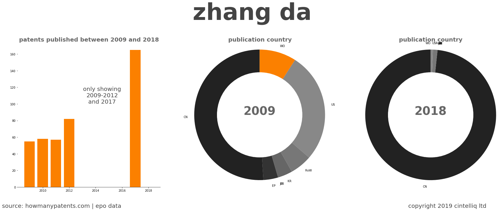 summary of patents for Zhang Da