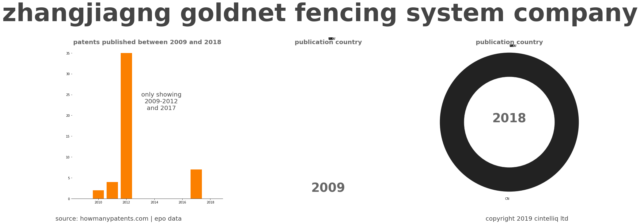 summary of patents for Zhangjiagng Goldnet Fencing System Company