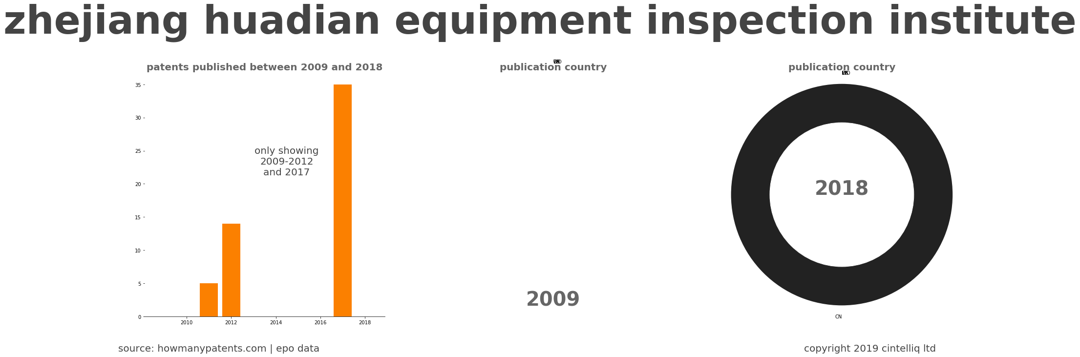 summary of patents for Zhejiang Huadian Equipment Inspection Institute