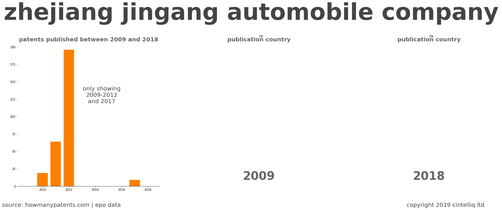 summary of patents for Zhejiang Jingang Automobile Company
