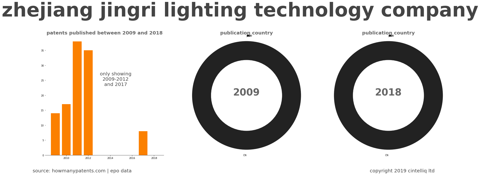 summary of patents for Zhejiang Jingri Lighting Technology Company