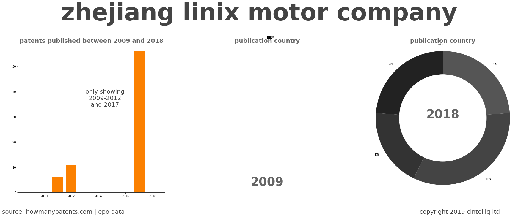 summary of patents for Zhejiang Linix Motor Company