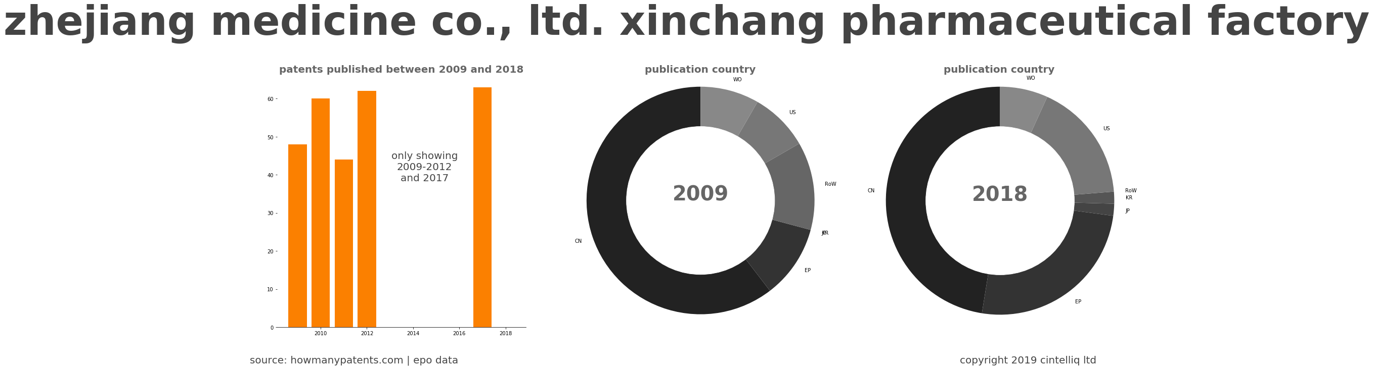 summary of patents for Zhejiang Medicine Co., Ltd. Xinchang Pharmaceutical Factory
