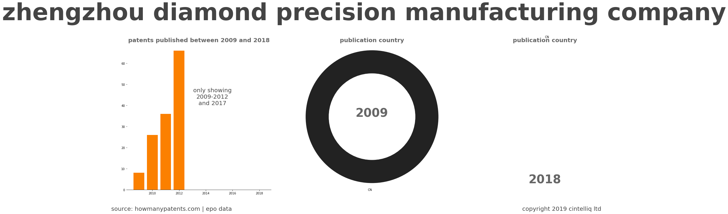 summary of patents for Zhengzhou Diamond Precision Manufacturing Company