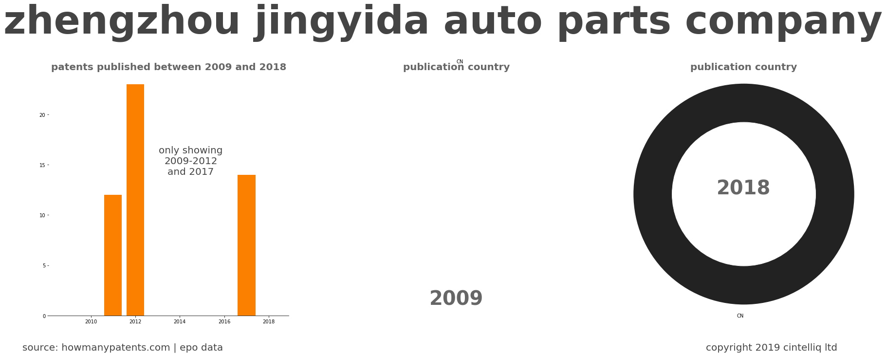 summary of patents for Zhengzhou Jingyida Auto Parts Company