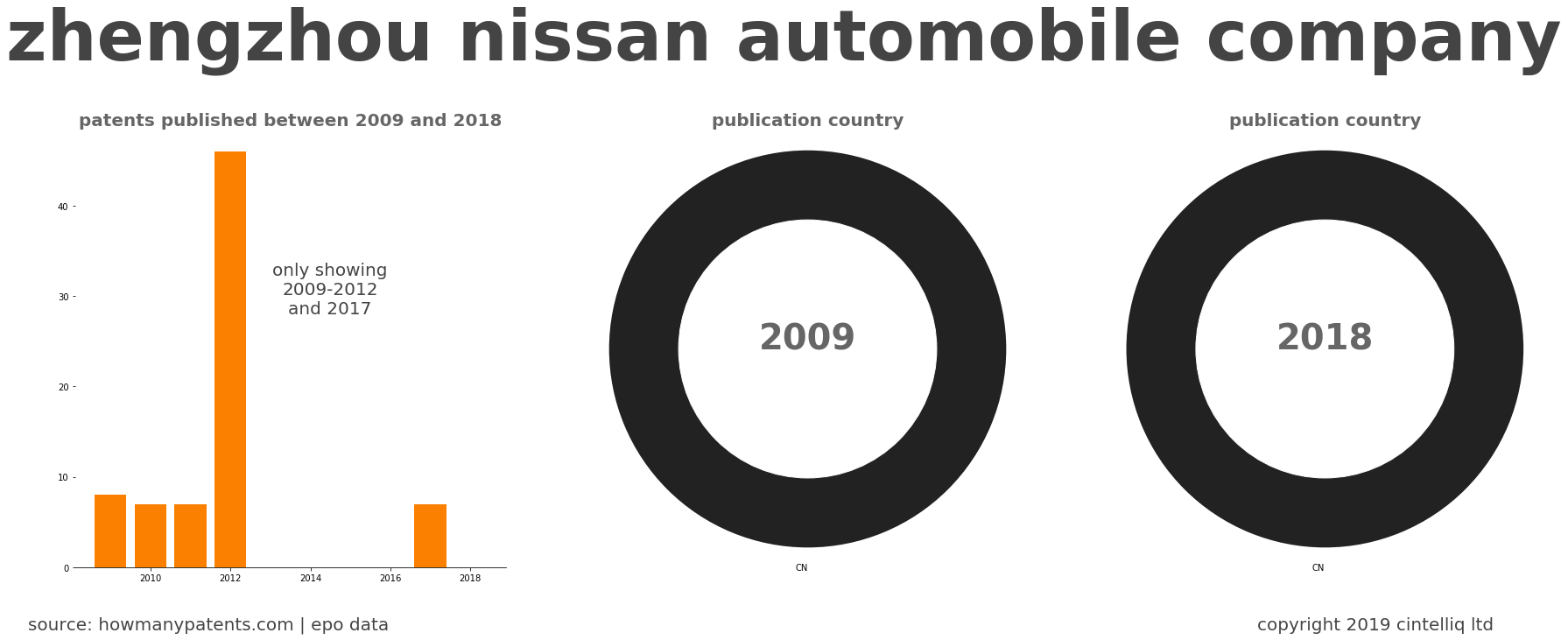 summary of patents for Zhengzhou Nissan Automobile Company