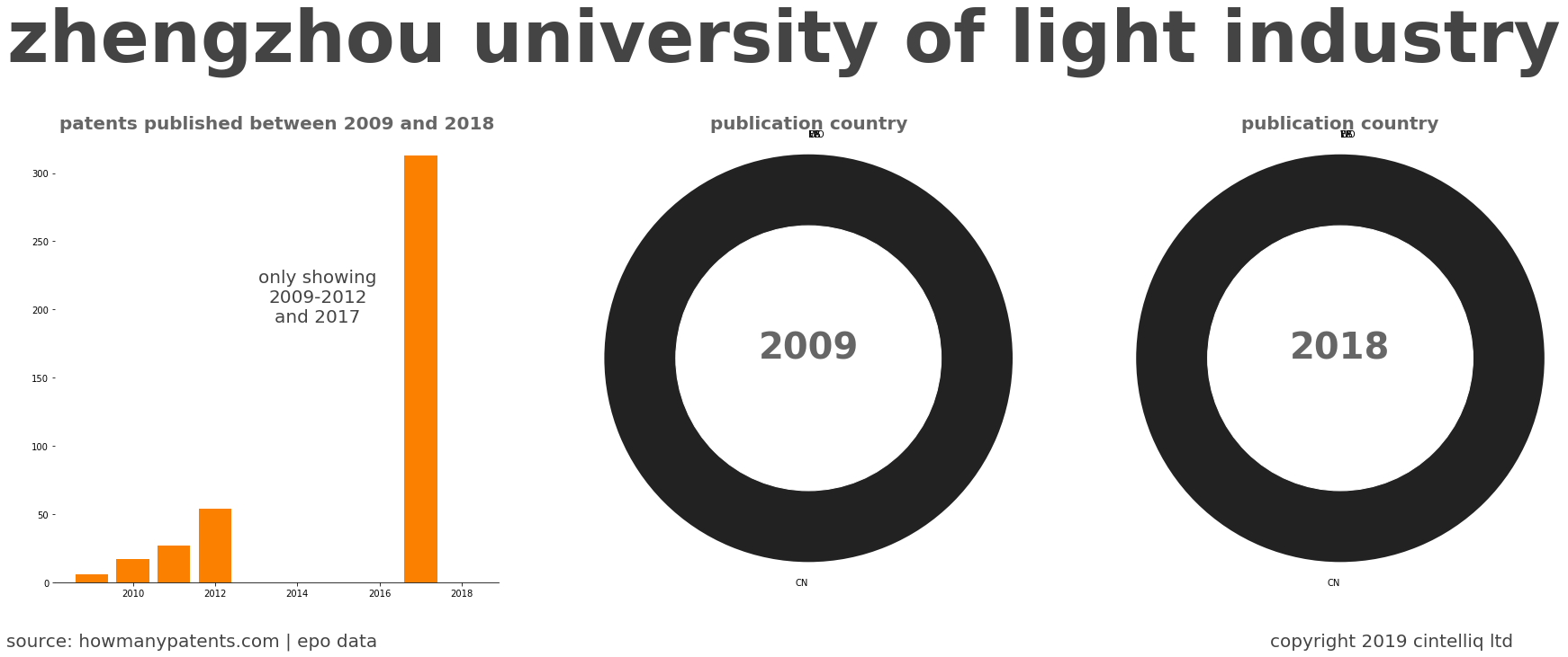 summary of patents for Zhengzhou University Of Light Industry