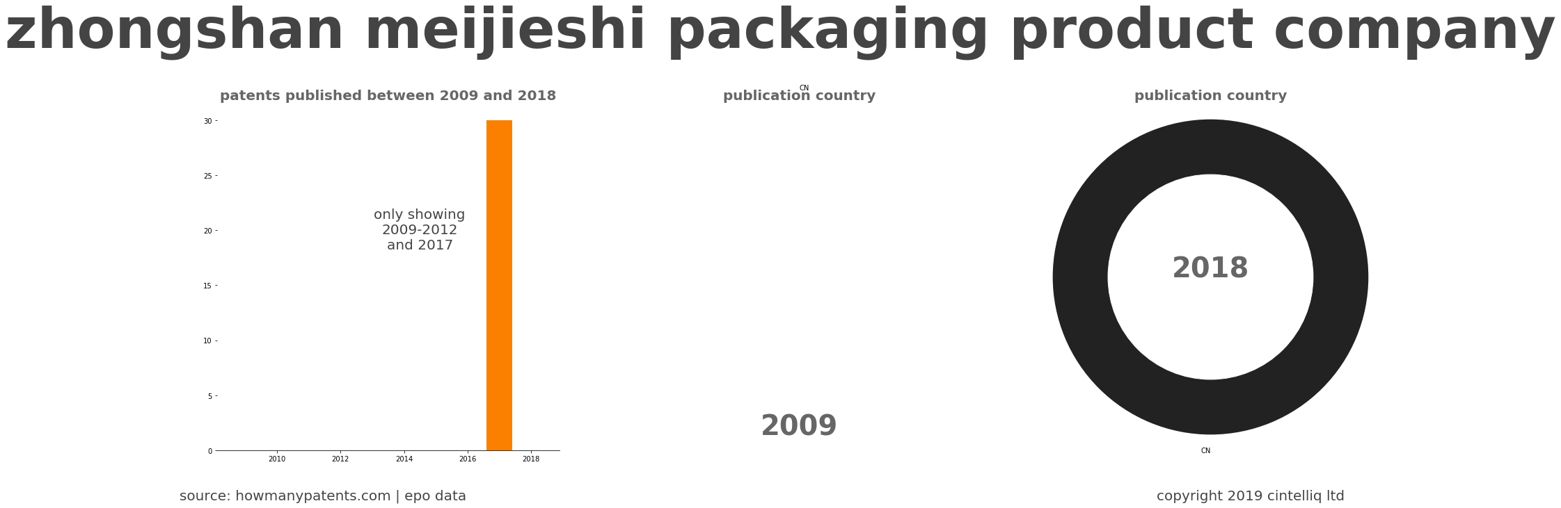 summary of patents for Zhongshan Meijieshi Packaging Product Company