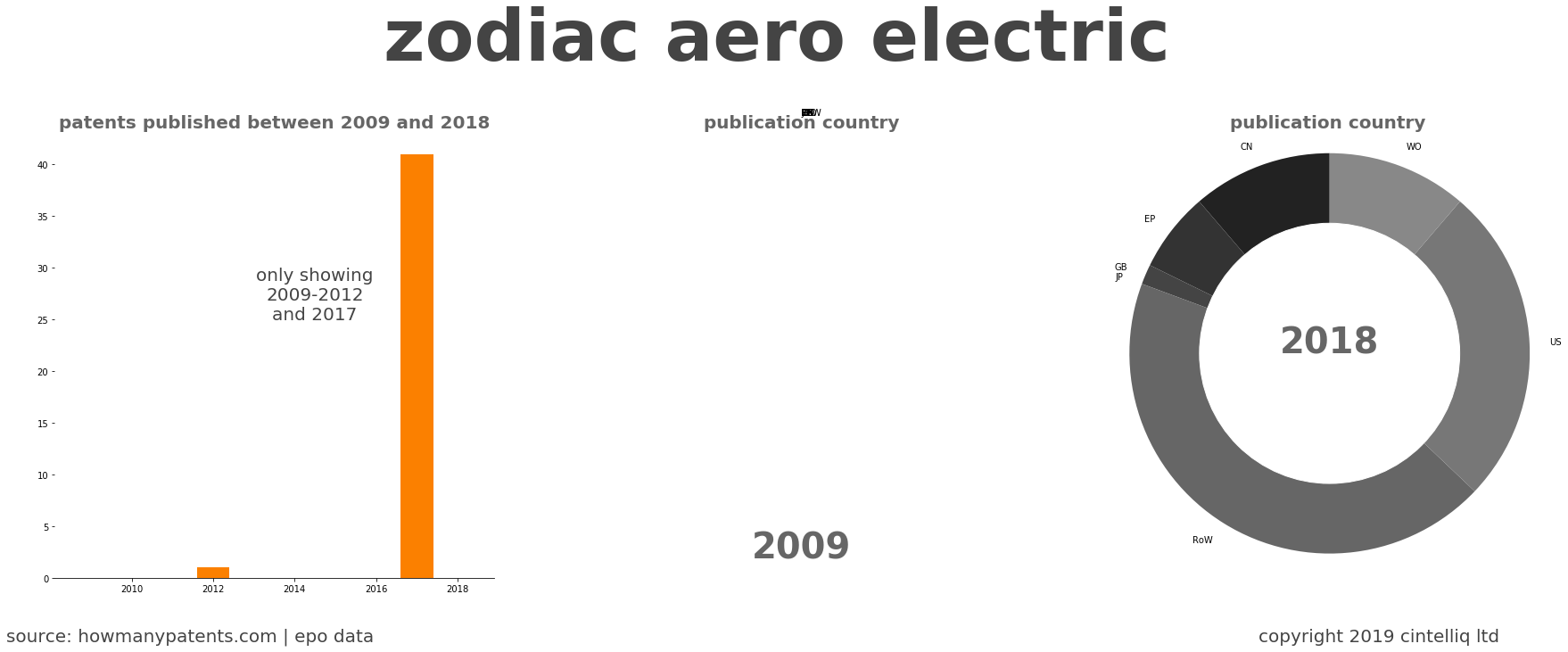 summary of patents for Zodiac Aero Electric