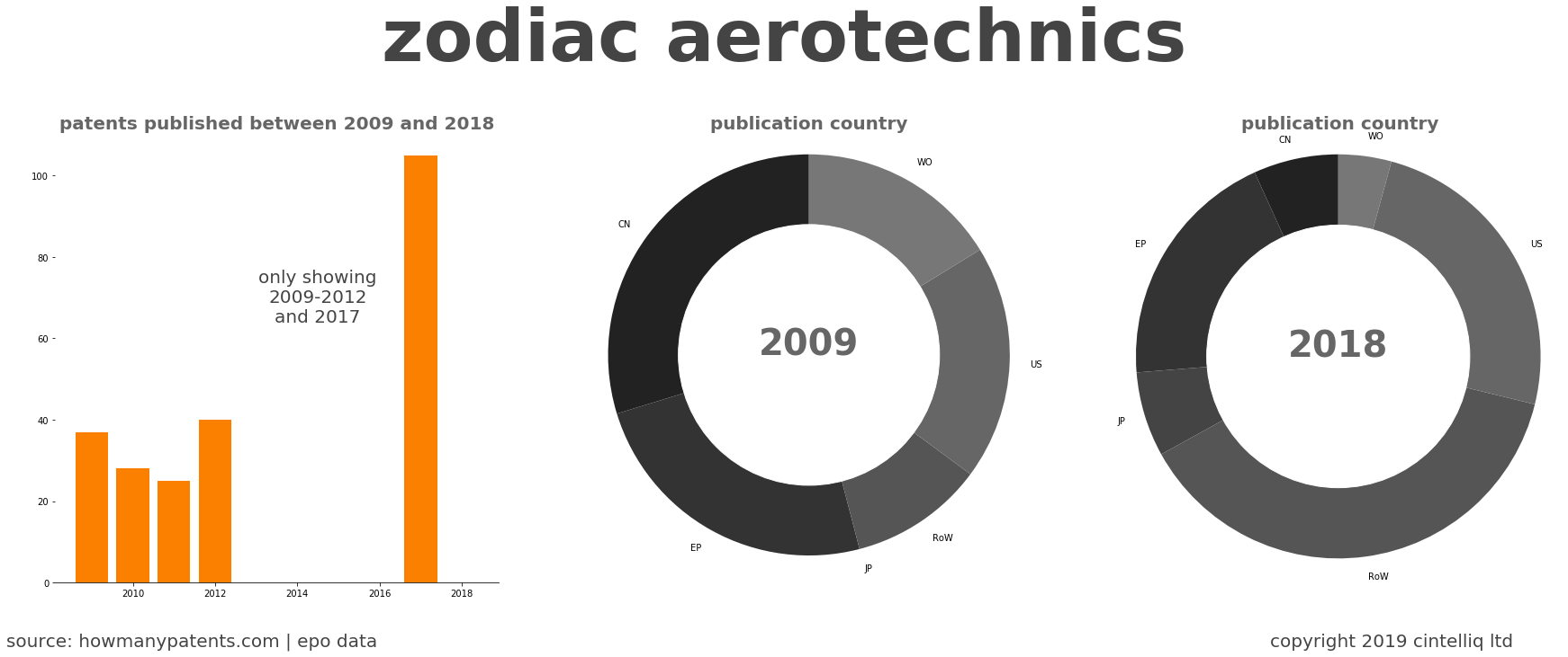 summary of patents for Zodiac Aerotechnics