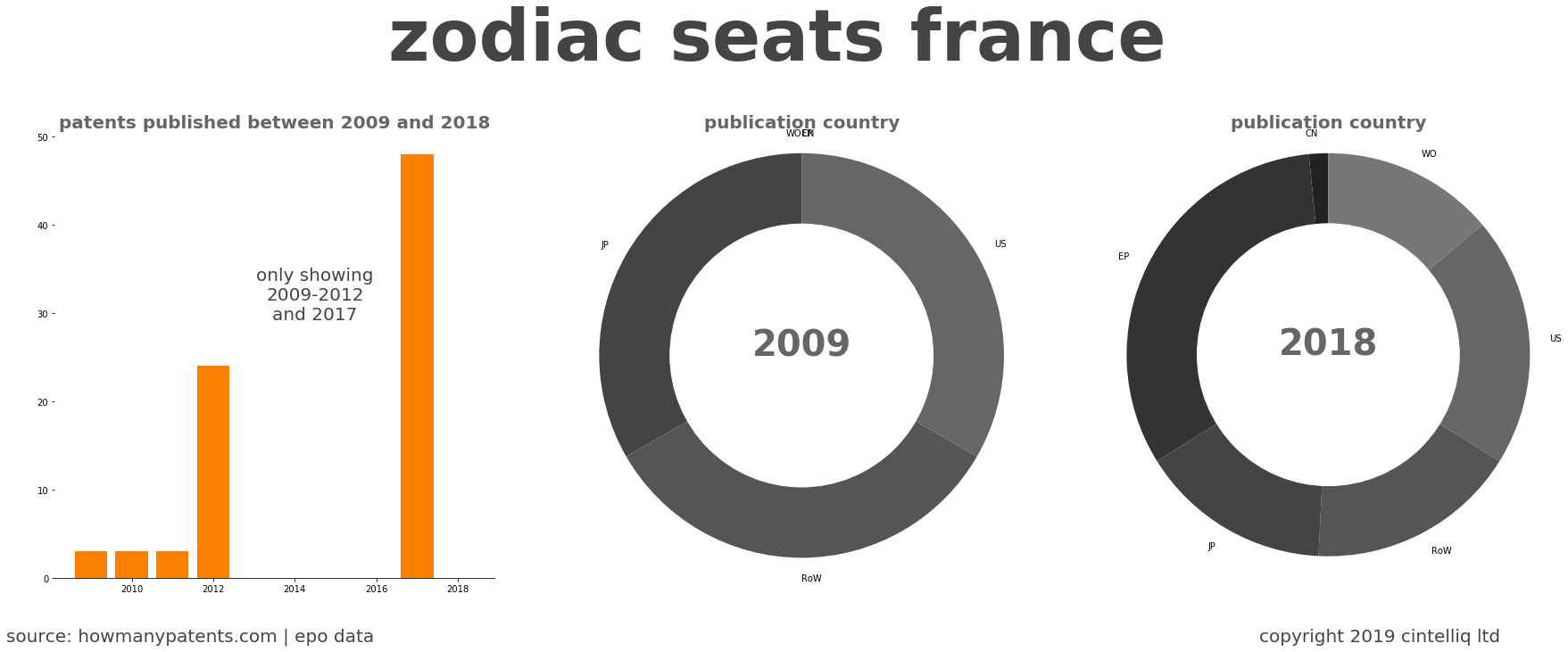 summary of patents for Zodiac Seats France
