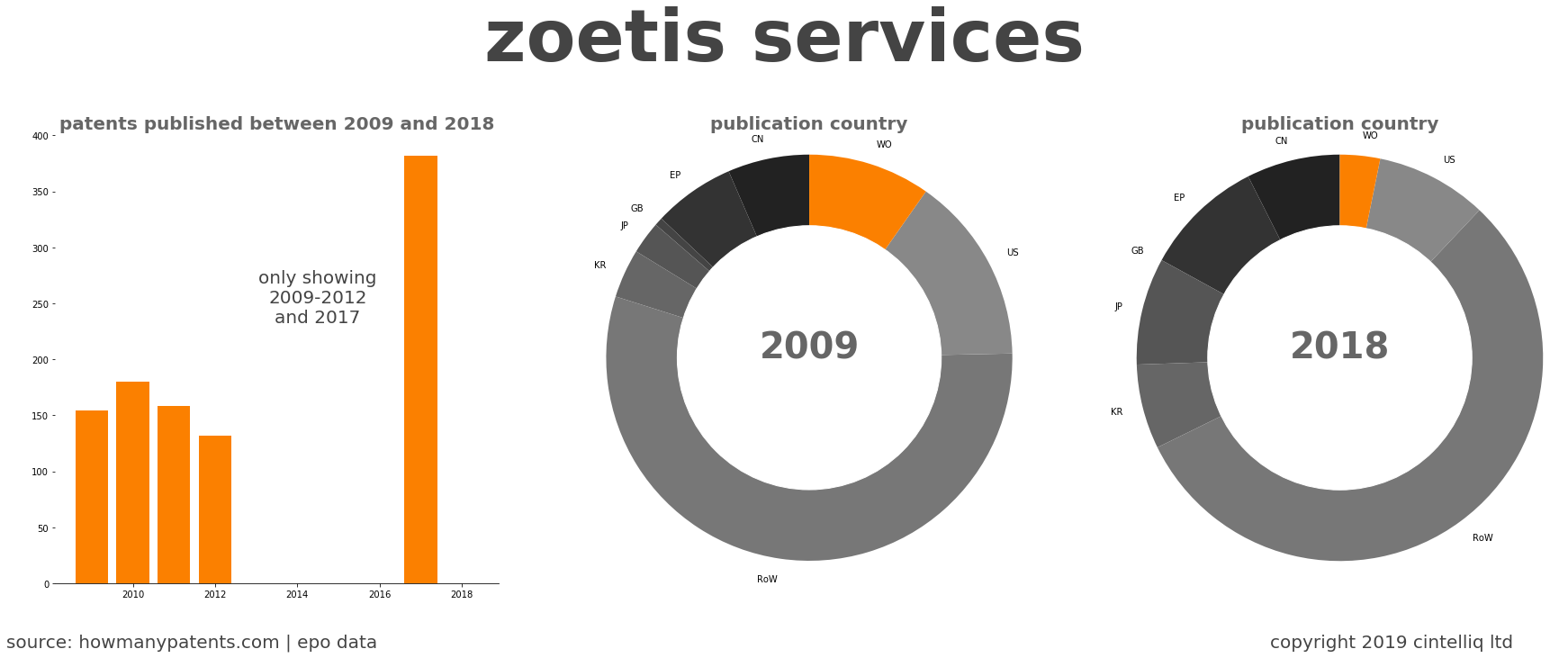 summary of patents for Zoetis Services
