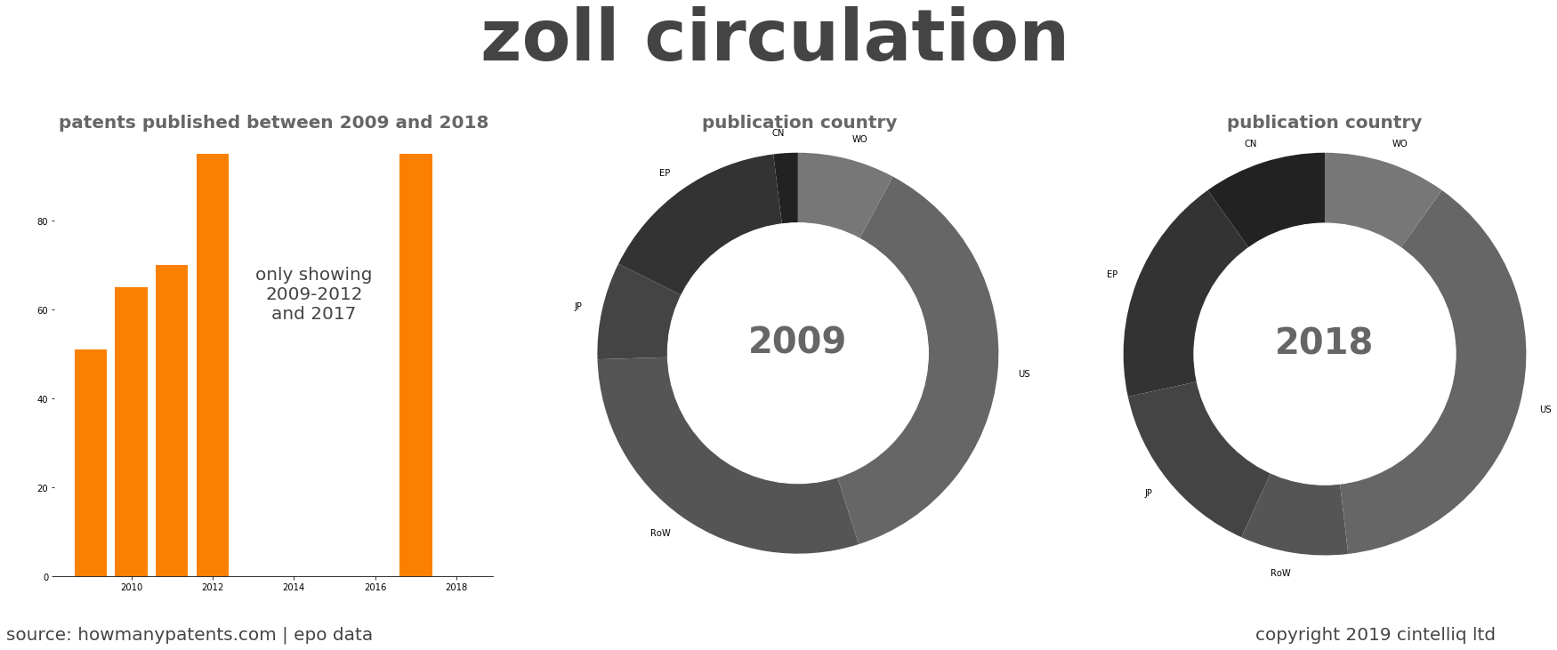 summary of patents for Zoll Circulation