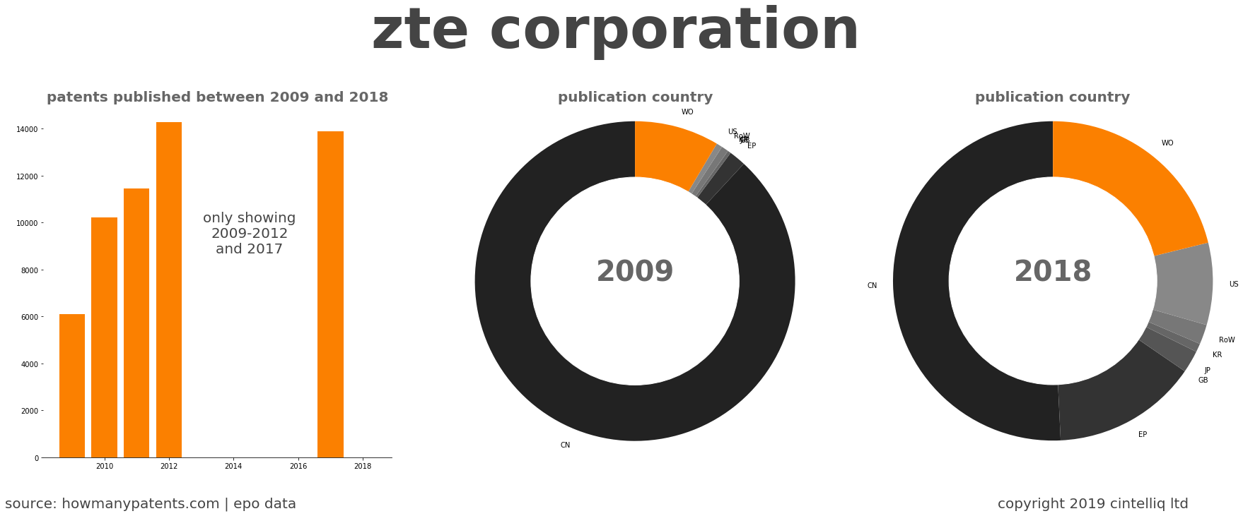 summary of patents for Zte Corporation