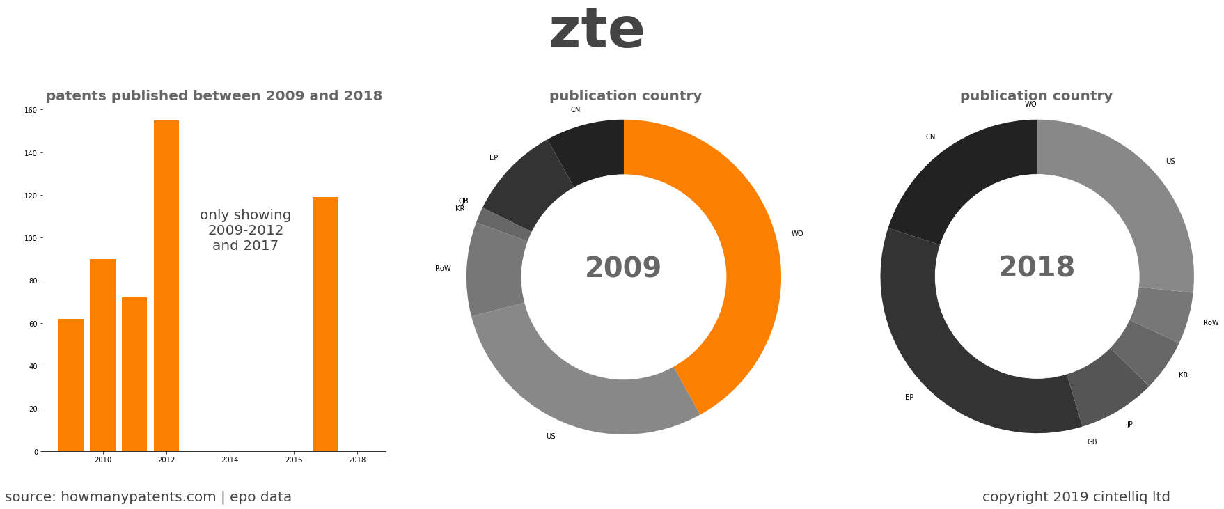 summary of patents for Zte 