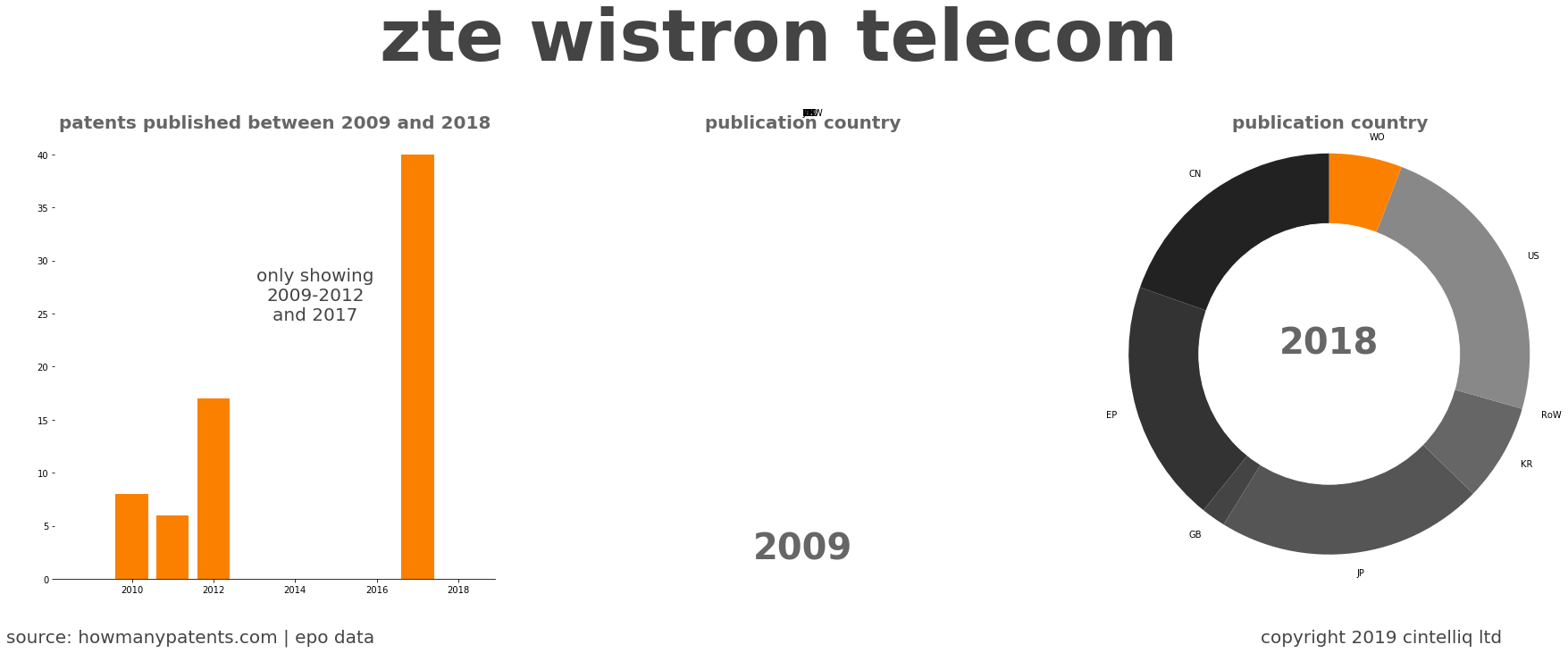 summary of patents for Zte Wistron Telecom