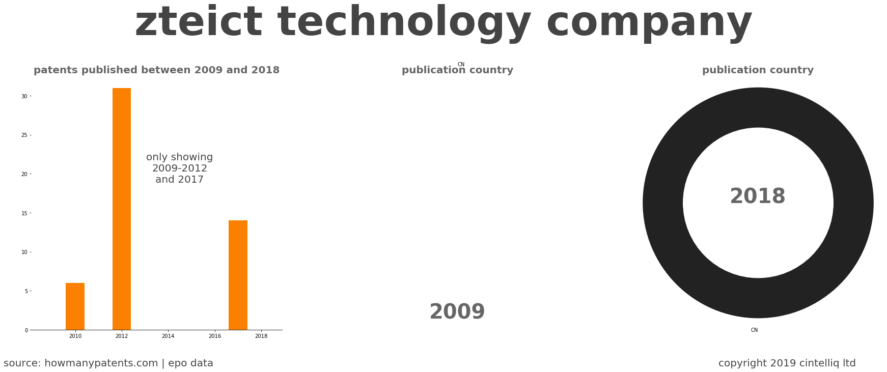 summary of patents for Zteict Technology Company