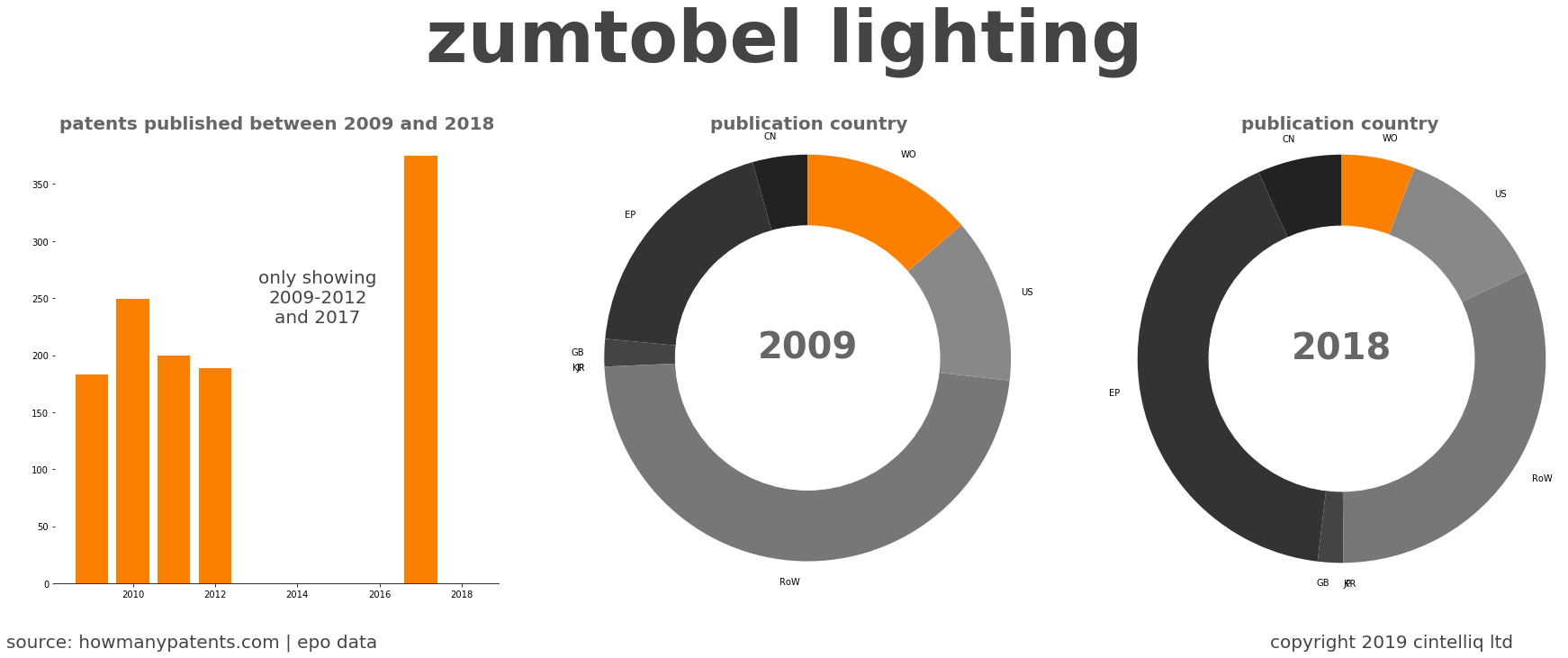 summary of patents for Zumtobel Lighting