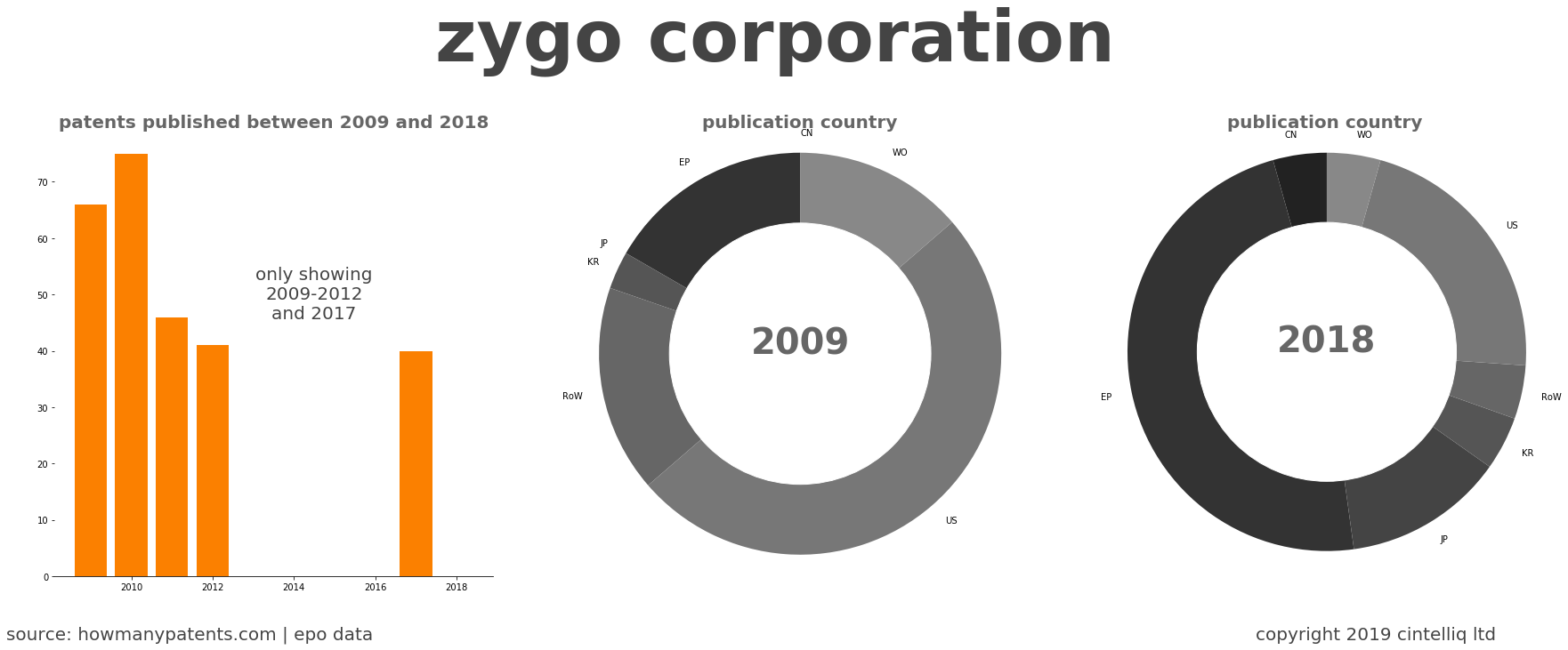 summary of patents for Zygo Corporation