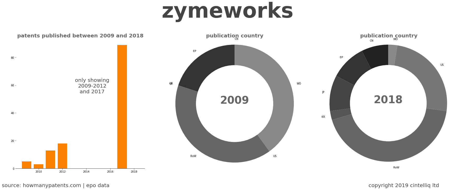 summary of patents for Zymeworks