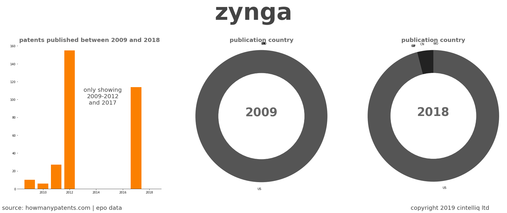 summary of patents for Zynga